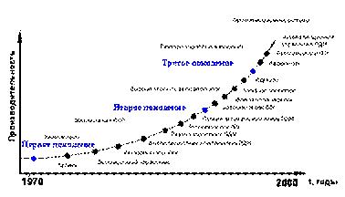 Эволюция погрузо-доставочных и транспортных машин