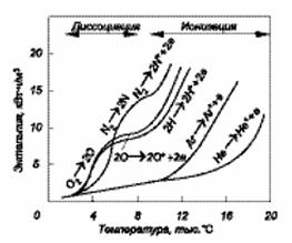 Зависимость энтальпии газов от температуры