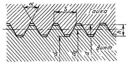 Элементы резьбы