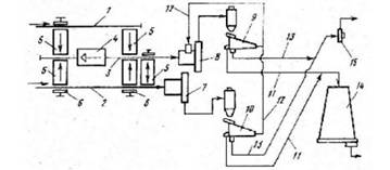 Рис.10.2. Схема переработки крупномерных отходов на технологическую щепу: 1 , 2 , 3 - конвейеры для отходов, 4 - колун, 5 - поперечные конвейеры, 6 - сбрасыватели, 7, 8 -дисковые рубительные машины; 9, 10 - гирационные сортировки для щепы, 11 - кон­вейер для кондиционной щепы, 12 - конвейер для крупной фракции, 13 - конвейер для мелкой фракции, 14 - бункер-накопитель кондиционной щепы, 15 - пневмоустановка для некондиционной фракции.