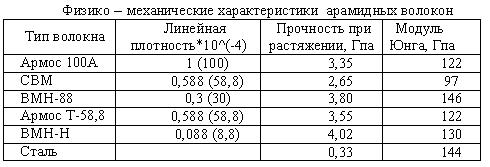 Физико – механические характеристики  арамидных волокон 