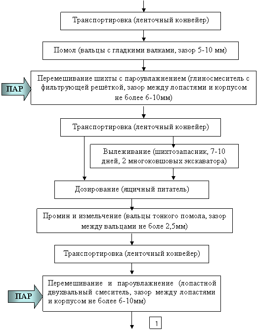 Подпись: Дозирование (ящичный питатель)