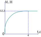 Описание: график крутящего момента при включении.jpg