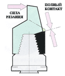 полный контакт между сменной насадкой и расточной головкой