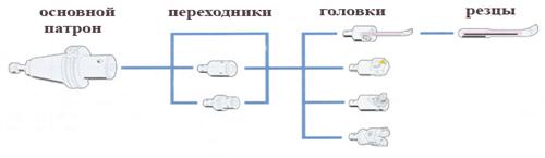 модульные расточные системы