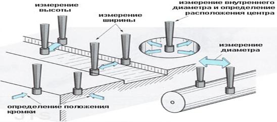 Контактная головка датчика подводится к кромке детали (для определения ее координат) либо подводится к двум поверхностям для измерения размера. Таким образом возможно измерение высоты, ширины паза, наружного и внутреннего диаметров, определение центра внутреннего диаметра и определение координат кромки детали.