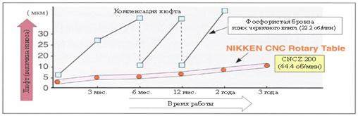 износ червячного винта