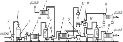 машинно - аппаратурная схема линии производства пастеризованного молока.bmp