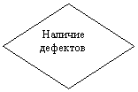 Блок-схема: решение: Наличие дефектов