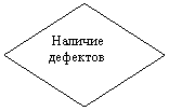 Блок-схема: решение: Наличие дефектов