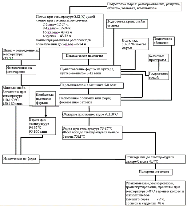 Тема: Основы технологии, гигиены производства колбасных изделий