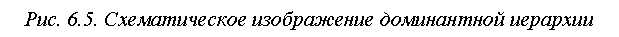 Подпись: Рис. 6.5. Схематическое изображение доминантной иерархии