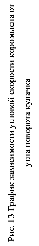 Подпись: Рис. 13 График зависимости угловой скорости коромысла от угла поворота кулачка