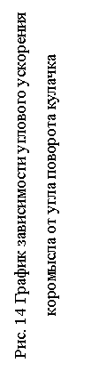 Подпись: Рис. 14 График зависимости углового ускорения коромысла от угла поворота кулачка