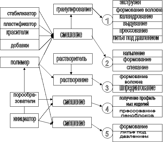 стабилизатор,пластификатор,красители,добавки,полимер,гранулирование,смешение,растворитель,растворение,экструзия,формование волокна,каландрование,выдувание,прессование,литье под давлением,1,смешение,смешение,инициатор,порообра-зователи,напыление,формование,спекание,2,формованиеволокна,шпредингование,3,получение профильных изделий,прессованиепеноблоков,4,формование,литье под давлением,5