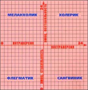 Шкала для определения типа темперамента