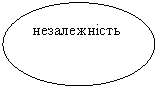 Овал: незалежність