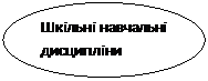 Овал: Шкільні навчальні дисципліни
