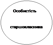 Овал:     Особистість      
    старшокласника

