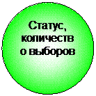 Овал: Статус, количество выборов
