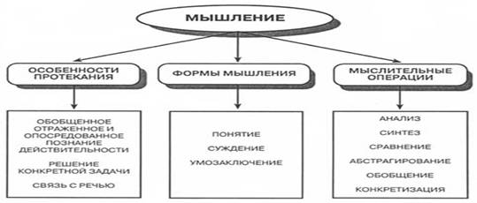 Рис.12.1. Общая характеристика мышления как психического процесса