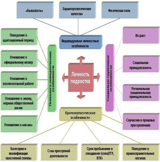 Проблемы социально-психологического статуса и агрессивного поведения школьников 