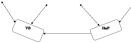 Скругленный прямоугольник: УВ,Скругленный прямоугольник: НиР