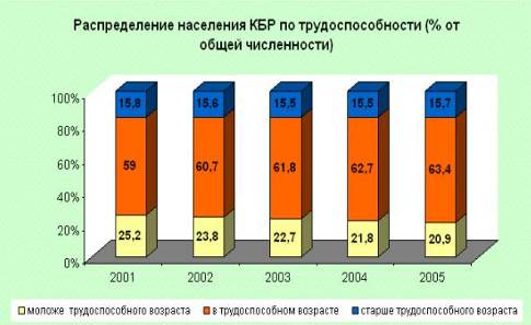Численность населения кбр на 2024. Население кбр национальный состав. Численность населения кбр на 2024. Численность населения рисунок. Численность населения кбр на 2024.