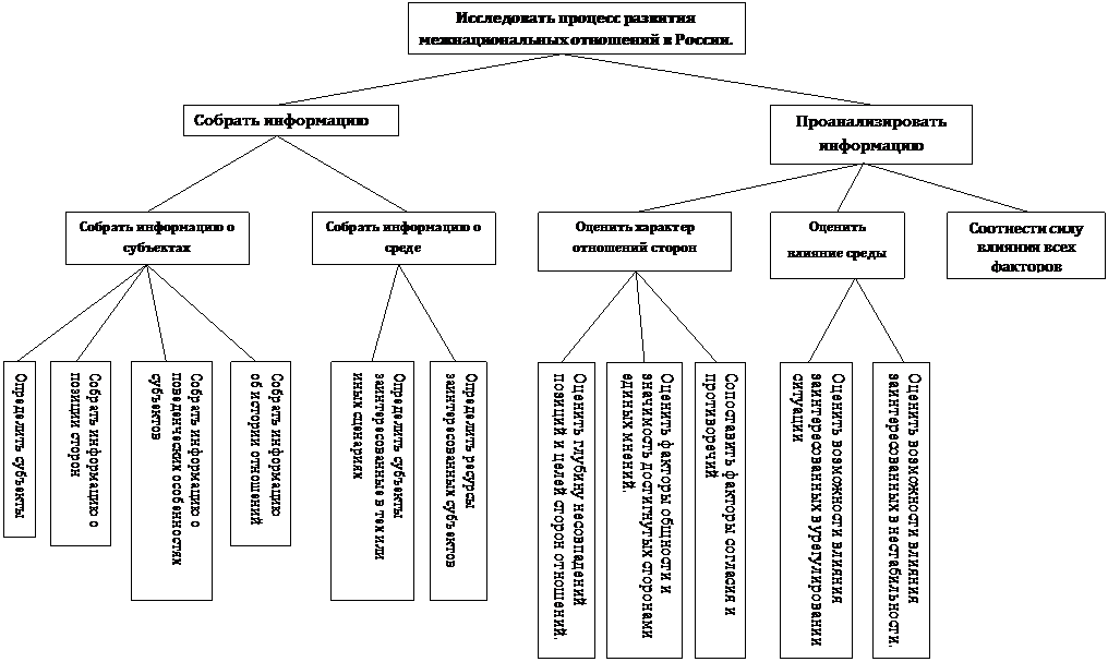 Подпись: Определить субъекты,Подпись: Собрать информацию о  позиции сторон,Подпись: Собрать информацию о поведенческих особенностях субъектов ,Подпись: Собрать информацию об истории отношений,Подпись: Определить субъекты заинтересованные в тех или иных сценариях,Подпись: Определить ресурсы заинтересованных субъектов ,Подпись: Оценить глубину несовпадений позиций и целей сторон отношений.

,Подпись: Оценить факторы общности и значимость достигнутых сторонами единых мнений.

,Подпись: Сопоставить факторы согласия и противоречий

,Подпись: Оценить возможности влияния заинтересованных в урегулировании ситуации

,Подпись: Оценить возможности влияния заинтересованных в нестабильности.


