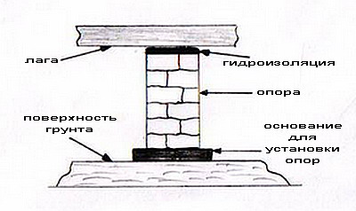Опора под лаги