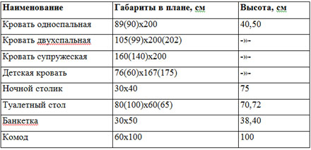 Габариты мебели спальни