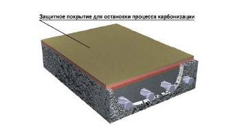 Этапы выравнивания и защиты поверхности
