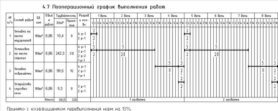 Пооперационный график выполнения работ