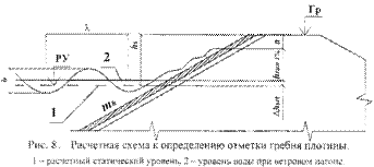 Расчётная схема к определению отметки гребня плотины