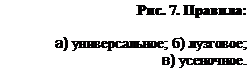 Подпись: Рис. 7. Правила:

а) универсальное; б) лузговое; 
в) усеночное.

