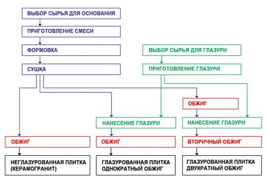 Схема технологического процесса производства керамической плитки