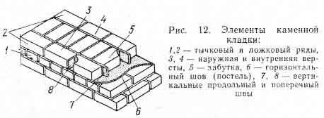 Элементы кирпичной кладки