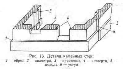 Детали кирпичных стен