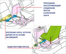 Схема крепления кресла к системе Isofix