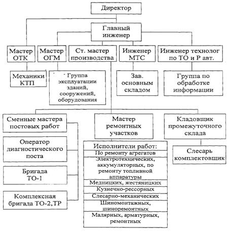 Практическое задание по теме Управление процессом текущего ремонта в условиях автотранспортного предприятия