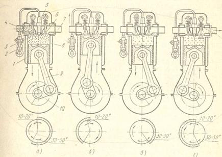 Рабочий цикл четырехтактного дизеля
