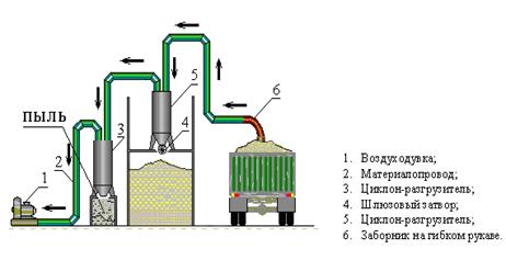 Всасывающая пневмотранспортная установка