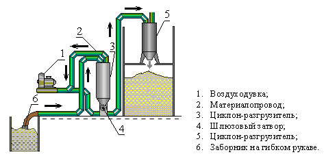 Комбинированная пневмотранспортная установка
