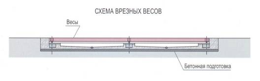 врезные автомобильные весы