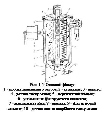 Подпись:  
Рис. 1.4. Оливний фільтр:
1 - пробка зливального отвору; 2 - стрижень; 3 - корпус; 4 - датчик тиску оливи; 5 - перепускний клапан;
6 - ущільнення фільтруючого елемента;
7 - ковпачкова гайка; 8 - кришка; 9 - фільтруючий елемент; 10 - датчик лампи аварійного тиску оливи
