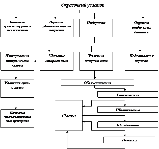 Курсовая работа: Проектирование станции технического обслуживания и текущего ремонта одномарочных авто