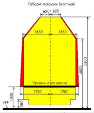 Льготный габарит погрузки