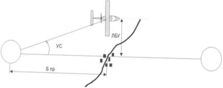 Определение УС по по боковому уклонению от контрольного ориентира