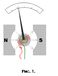 Подпись:  
 
Рис. 1.
Схема действия амперметра
