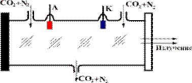 Принцип устройства лазера на диоксиде углерода